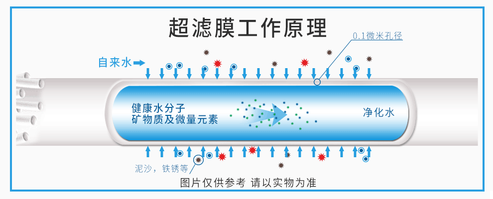 探究净水器的过滤方式