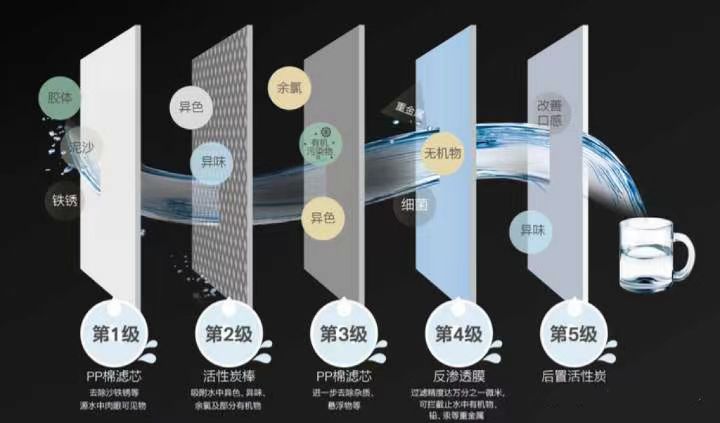 探究净水器的过滤方式